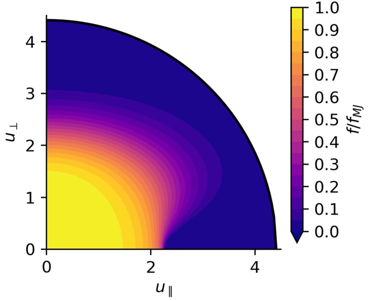 Contour plot of electron density in phase space.