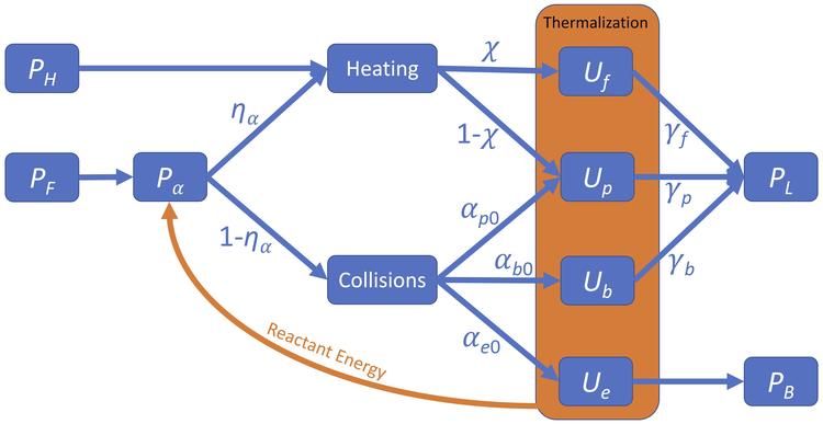 Power flow diagram for pB11 fusion